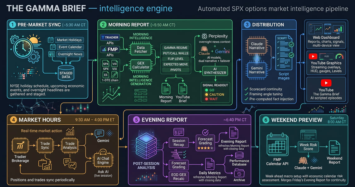 System Architecture Infographic: From Data Collection to AI Analysis to Daily Reports